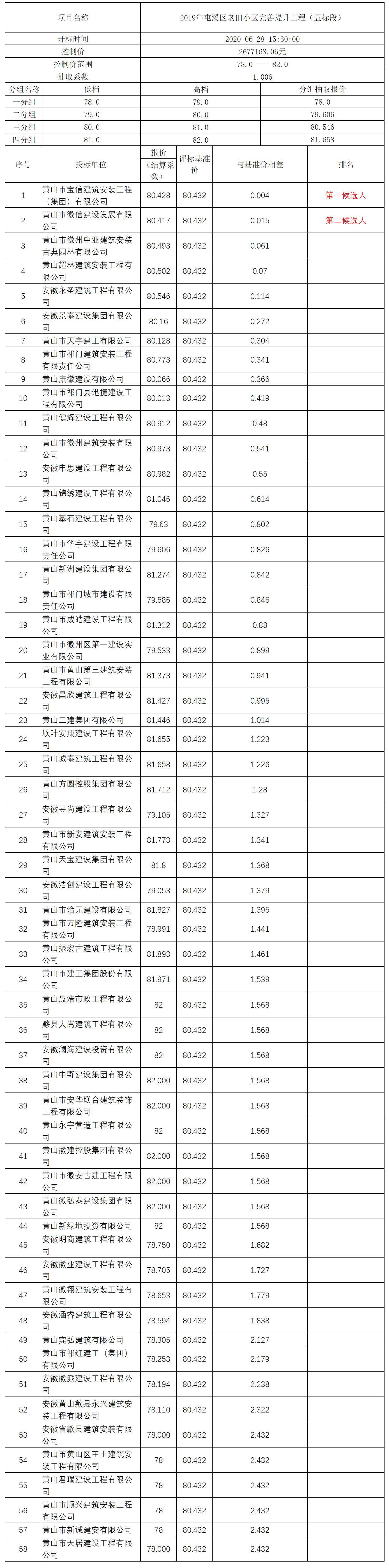 2019年屯溪區老舊小區完善提升工程（五標段）比選公示