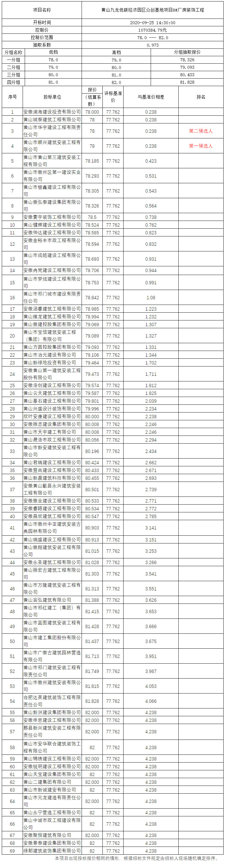 黃山九龍低碳經濟園區眾創基地項目8#廠房裝飾工程比選公示