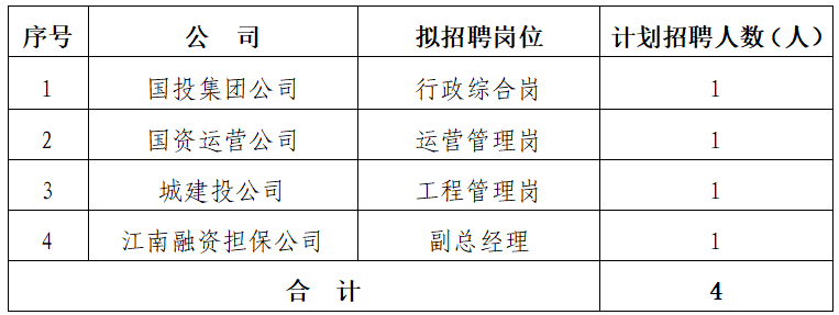 黃山市屯溪區國有投資集團有限公司招聘公告