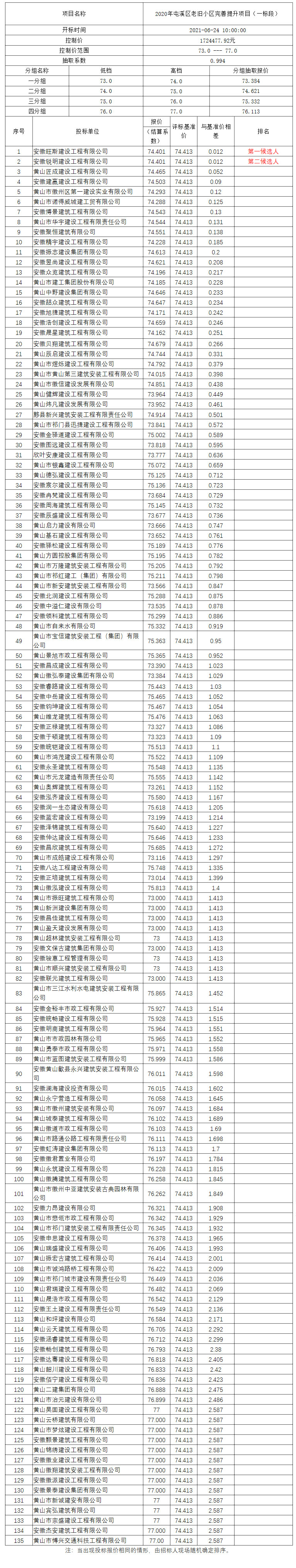 2020年屯溪區老舊小區完善提升項目（一標段）比選公示