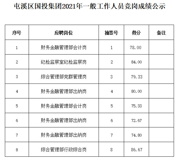 屯溪區國投集團2021年一般工作人員競崗成績公示