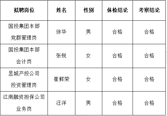 黃山市屯溪區國有投資集團及權屬子公司2022年公開招聘工作人員擬聘用人員公示
