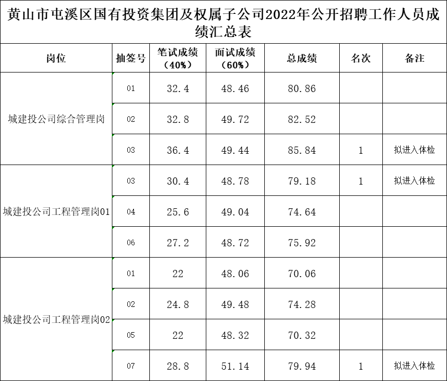 黃山市屯溪區國有投資集團及權屬子公司2022年公開招聘工作人員成績公示