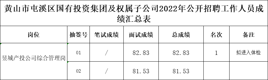 黃山市屯溪區國有投資集團及權屬子公司2022年公開招聘工作人員成績公示