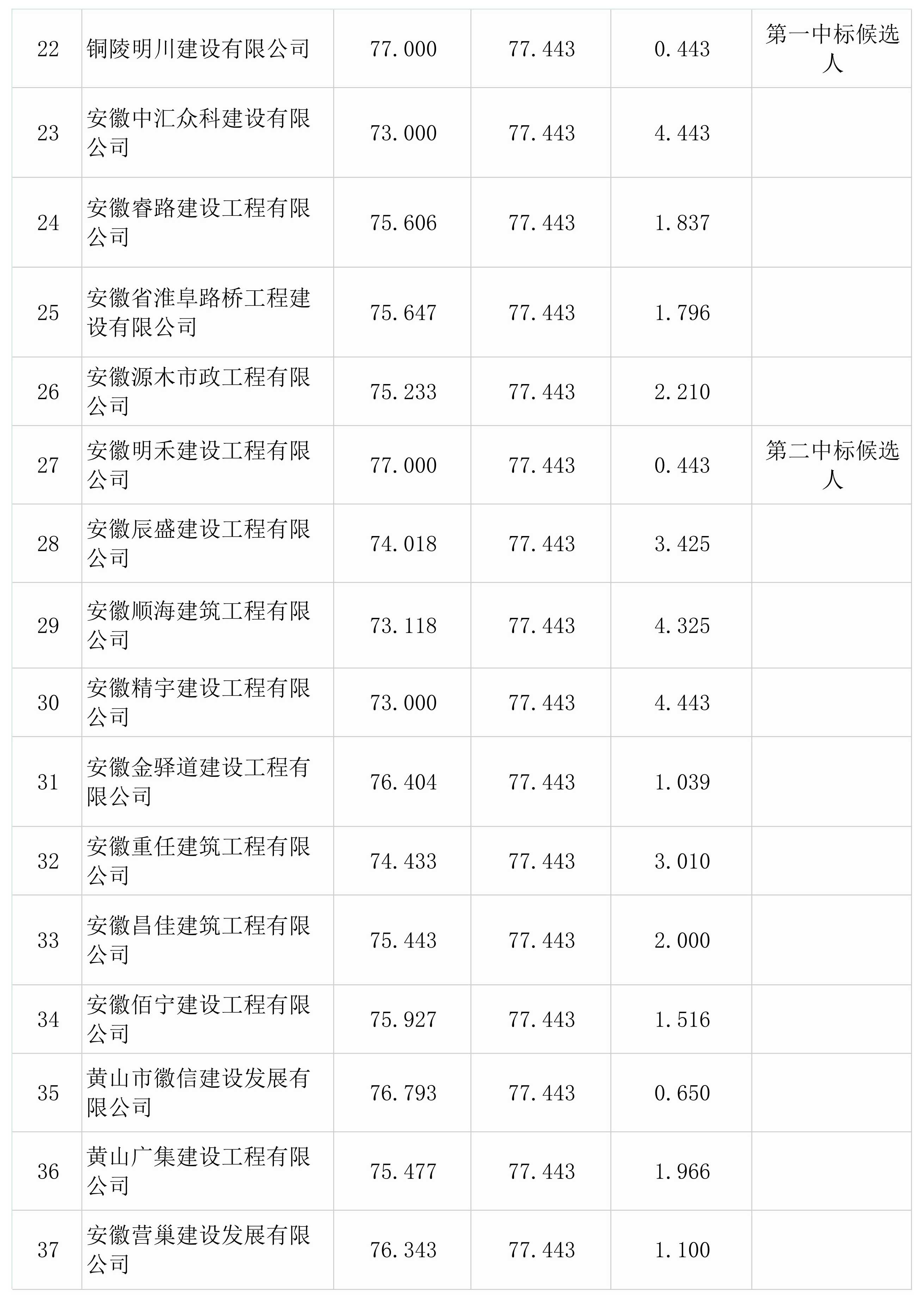 屯溪區檢察院前院停車場改造升級工程一階段比選結果公示
