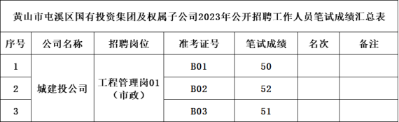 黃山市屯溪區國有投資集團及權屬子公司2023年公開招聘工作人員筆試成績公示
