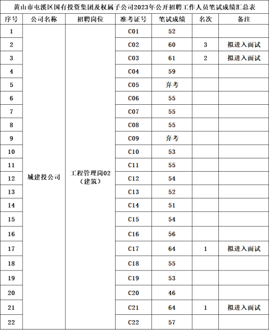 黃山市屯溪區國有投資集團及權屬子公司2023年公開招聘工作人員筆試成績公示