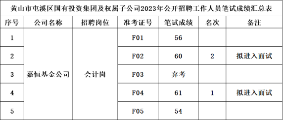 黃山市屯溪區國有投資集團及權屬子公司2023年公開招聘工作人員筆試成績公示