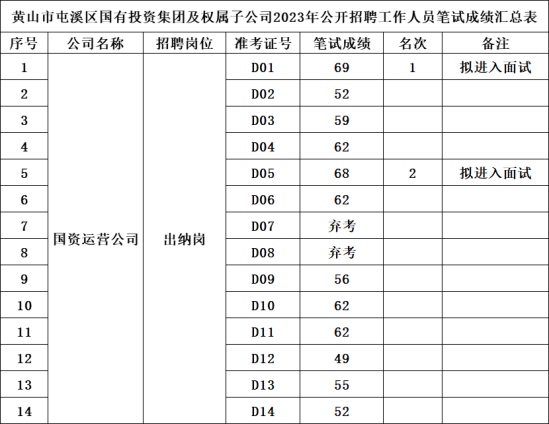 黃山市屯溪區國有投資集團及權屬子公司2023年公開招聘工作人員筆試成績公示