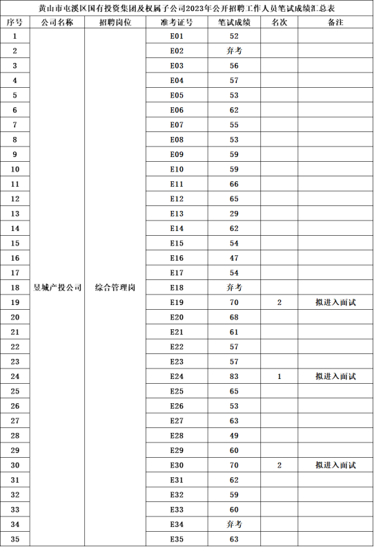 黃山市屯溪區國有投資集團及權屬子公司2023年公開招聘工作人員筆試成績公示